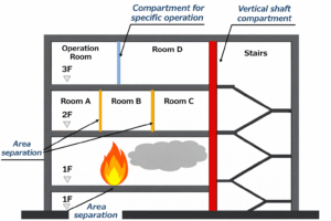 The Importance of Fire Compartmentation Services